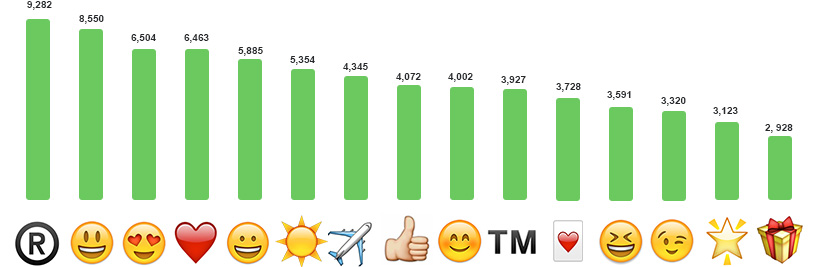 top-15 most popular emojis