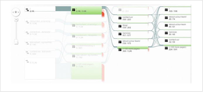 Behavior report Google Analytics