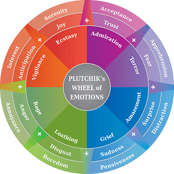 Plutchik's wheel of color and emotions